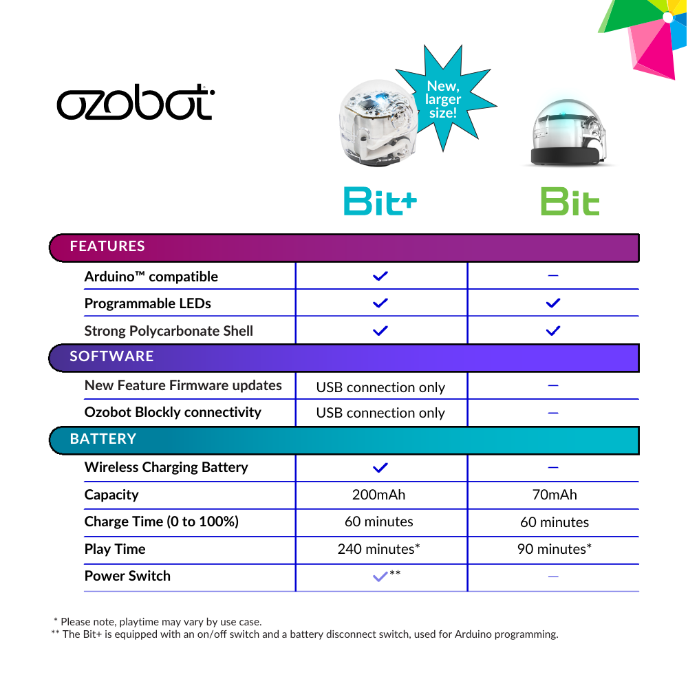 Ozobot Bit+ roboti stardikomplekt OZO-50102BIT